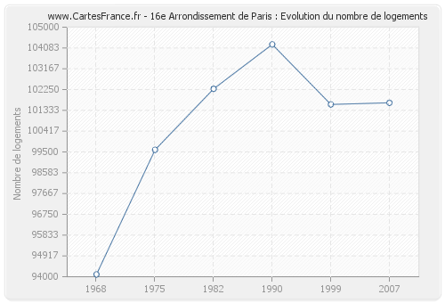 16e Arrondissement de Paris : Evolution du nombre de logements